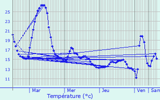 Graphique des tempratures prvues pour Bekkevoort