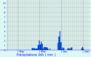Graphique des précipitations prvues pour Hivange