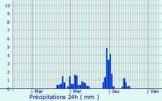 Graphique des précipitations prvues pour Kehmen