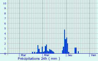 Graphique des précipitations prvues pour Niederschlinder