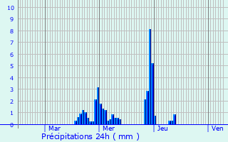 Graphique des précipitations prvues pour Breldange