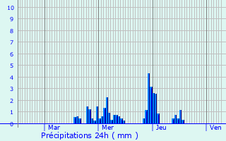 Graphique des précipitations prvues pour Drauffelt