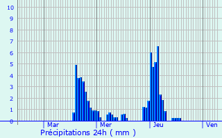 Graphique des précipitations prvues pour Bilzen