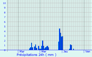 Graphique des précipitations prvues pour Bech