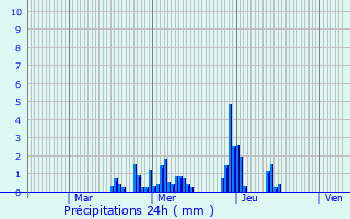 Graphique des précipitations prvues pour Gralingen