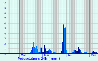Graphique des précipitations prvues pour Niederdonven