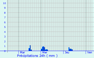 Graphique des précipitations prvues pour Roquevaire