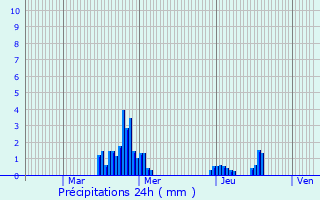 Graphique des précipitations prvues pour Bogy