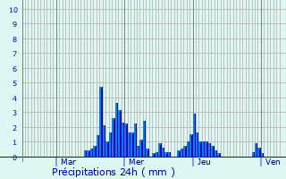 Graphique des précipitations prvues pour Mouchard