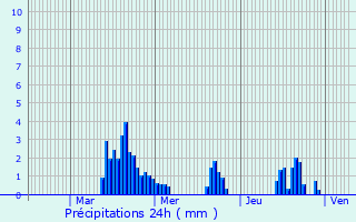 Graphique des précipitations prvues pour Montral