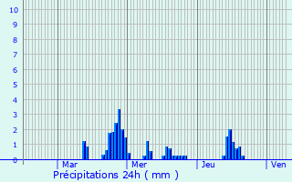 Graphique des précipitations prvues pour Maillane