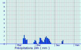 Graphique des précipitations prvues pour Bellerive-sur-Allier