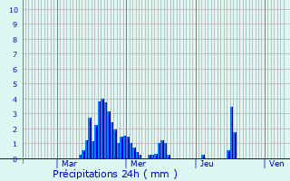 Graphique des précipitations prvues pour Nozires
