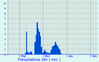 Graphique des précipitations prvues pour Morlanwelz