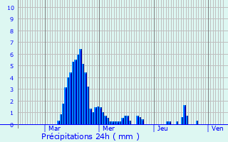 Graphique des précipitations prvues pour Issamoulenc