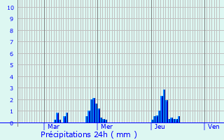 Graphique des précipitations prvues pour Merbes-le-Chteau