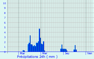 Graphique des précipitations prvues pour Saint-Priest