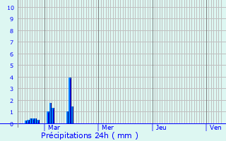 Graphique des précipitations prvues pour Saint-Martin-Sur-Oust
