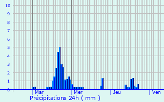 Graphique des précipitations prvues pour Raucoules