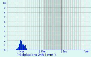 Graphique des précipitations prvues pour Saint-Germain-Laval