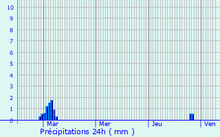 Graphique des précipitations prvues pour Coye-la-Fort