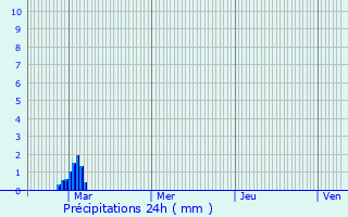 Graphique des précipitations prvues pour Orly