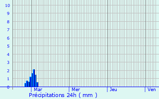 Graphique des précipitations prvues pour Thiverval-Grignon
