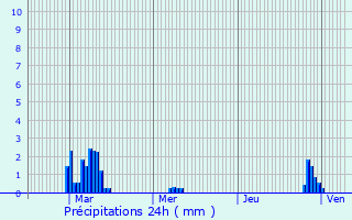 Graphique des précipitations prvues pour Hombourg-Haut