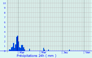 Graphique des précipitations prvues pour Ligardes