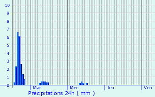 Graphique des précipitations prvues pour Chaunay