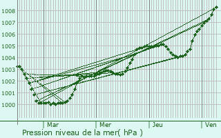 Graphe de la pression atmosphrique prvue pour Crouay