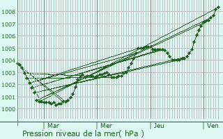 Graphe de la pression atmosphrique prvue pour Maisoncelles-la-Jourdan