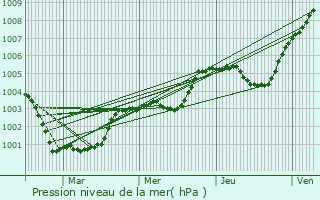 Graphe de la pression atmosphrique prvue pour Amay-sur-Orne