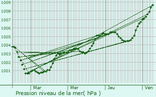 Graphe de la pression atmosphrique prvue pour Colombelles