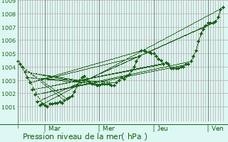 Graphe de la pression atmosphrique prvue pour Gennes-sur-Seiche