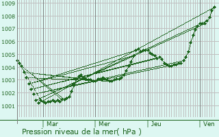 Graphe de la pression atmosphrique prvue pour La Baconnire