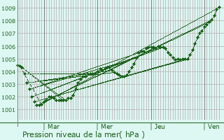 Graphe de la pression atmosphrique prvue pour La Croupte