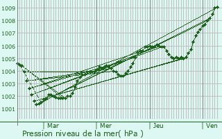 Graphe de la pression atmosphrique prvue pour Orbec