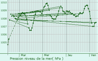 Graphe de la pression atmosphrique prvue pour Castillon
