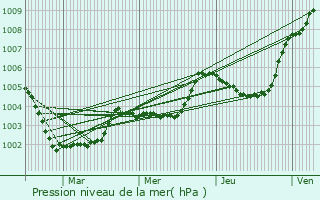 Graphe de la pression atmosphrique prvue pour Arquenay