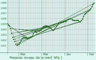 Graphe de la pression atmosphrique prvue pour Hautot-sur-Mer