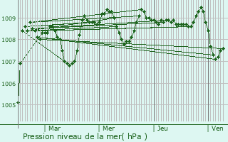 Graphe de la pression atmosphrique prvue pour Espchde