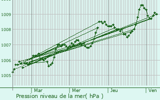 Graphe de la pression atmosphrique prvue pour Nontron