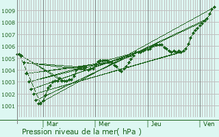 Graphe de la pression atmosphrique prvue pour Graval