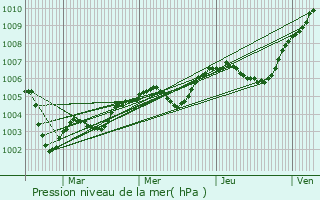 Graphe de la pression atmosphrique prvue pour Les Corves-les-Yys