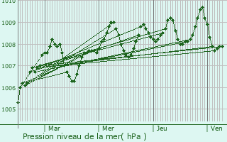 Graphe de la pression atmosphrique prvue pour Ligardes