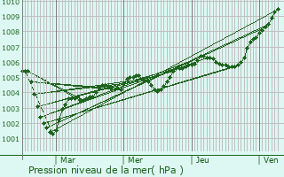 Graphe de la pression atmosphrique prvue pour Hannaches