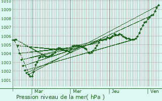 Graphe de la pression atmosphrique prvue pour Briot