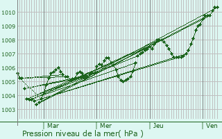 Graphe de la pression atmosphrique prvue pour Saint-Firmin-sur-Loire