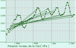 Graphe de la pression atmosphrique prvue pour Cuq